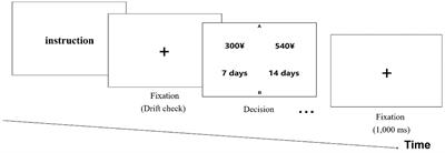 The effect of psychological distance on intertemporal choice of the reward processing: an eye-tracking investigation